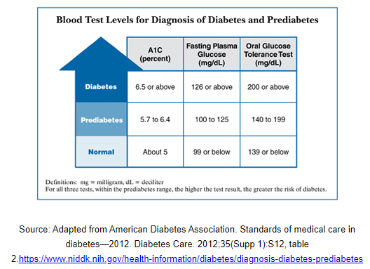 A1c Lowering Chart